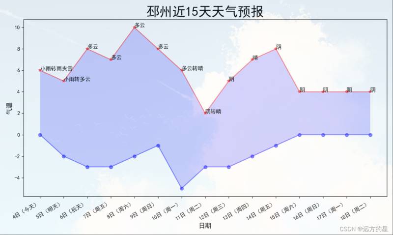 python如何实现将天气预报可视化