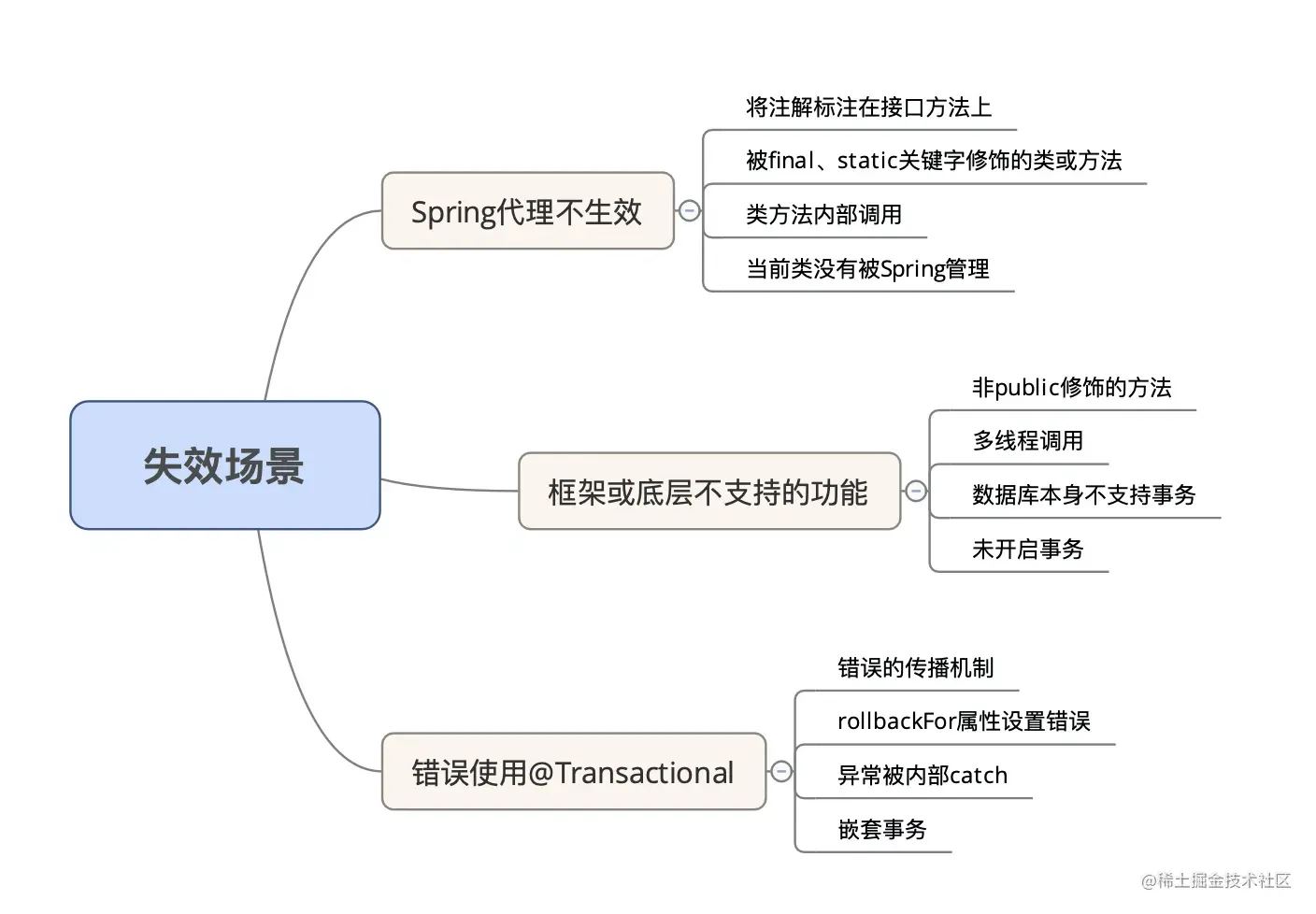 spring中@Transactional的失效场景有哪些