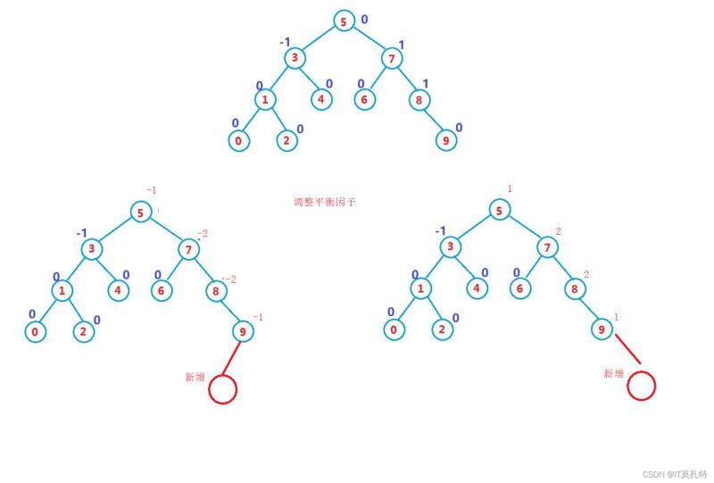 C++怎么实现AVL树