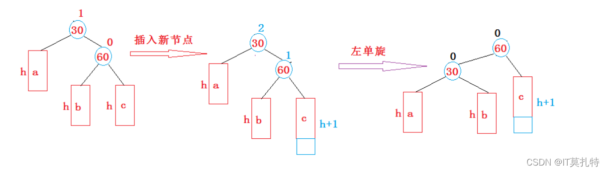 C++怎么实现AVL树