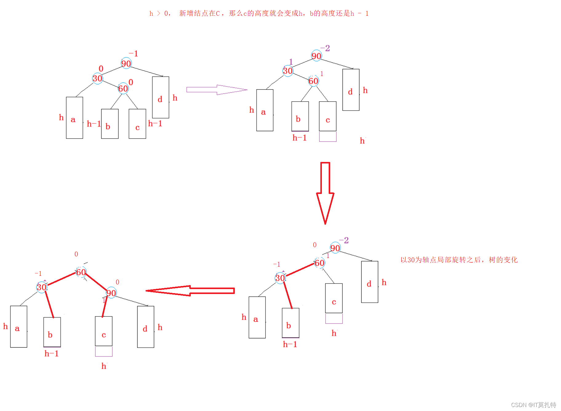 C++怎么实现AVL树