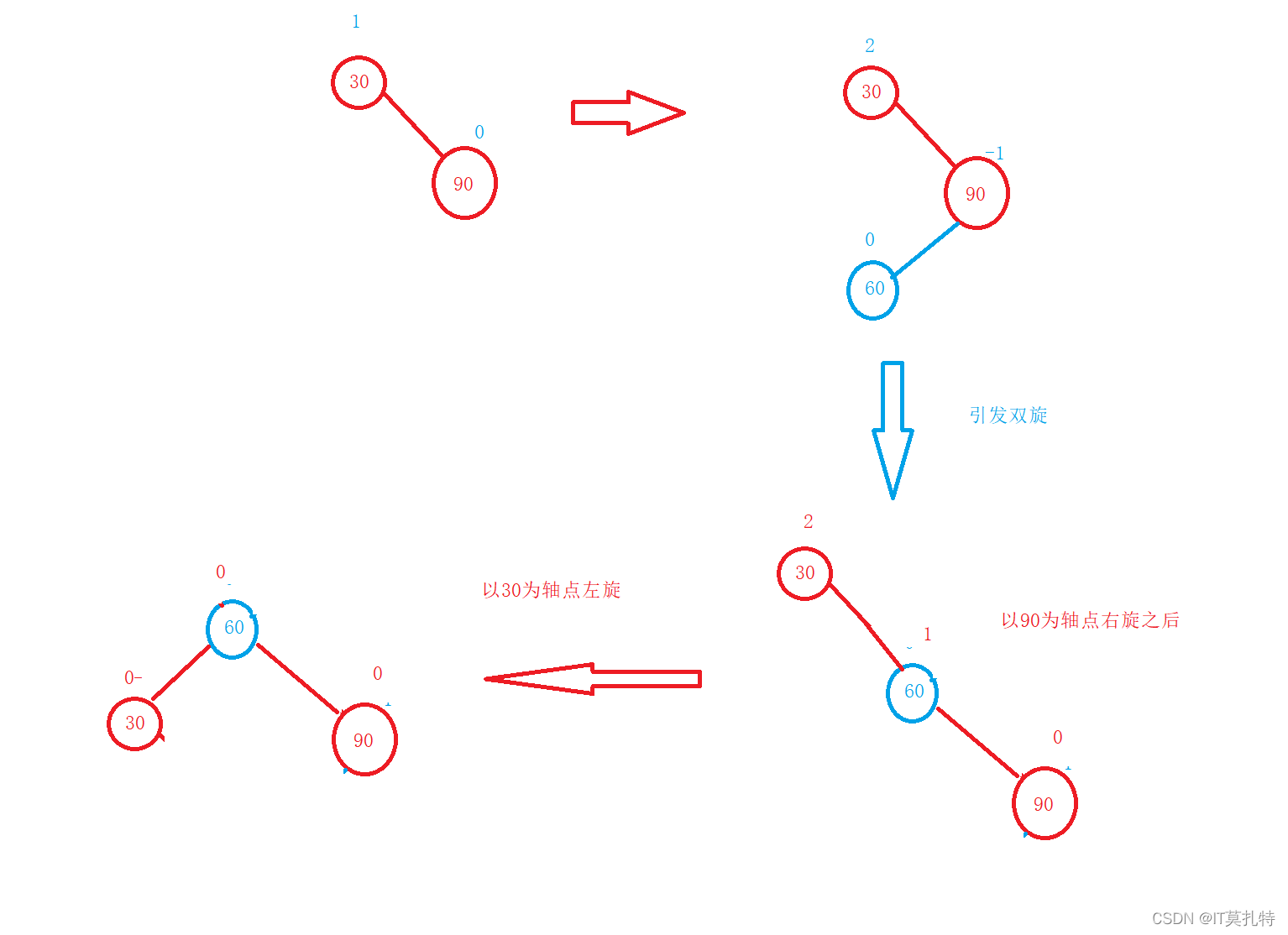 C++怎么实现AVL树