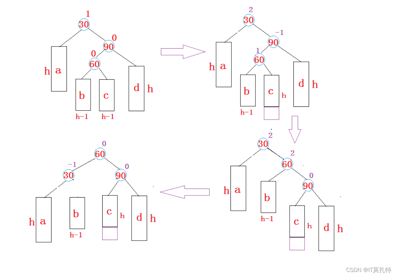 C++怎么实现AVL树