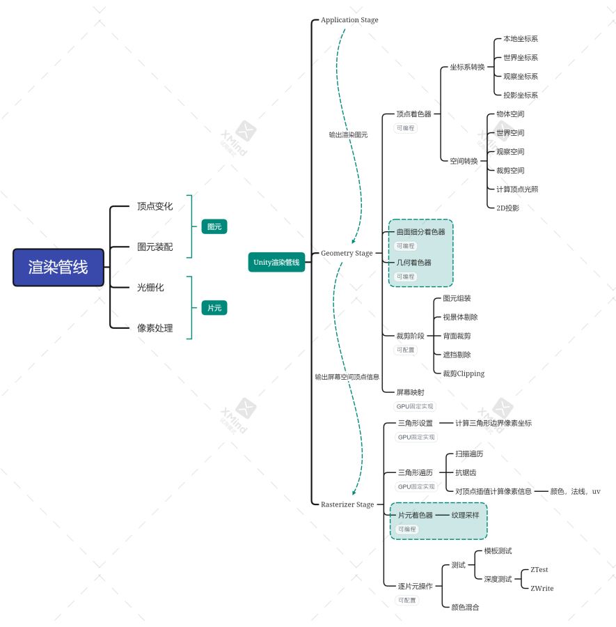 Unity渲染管線流程是怎樣的