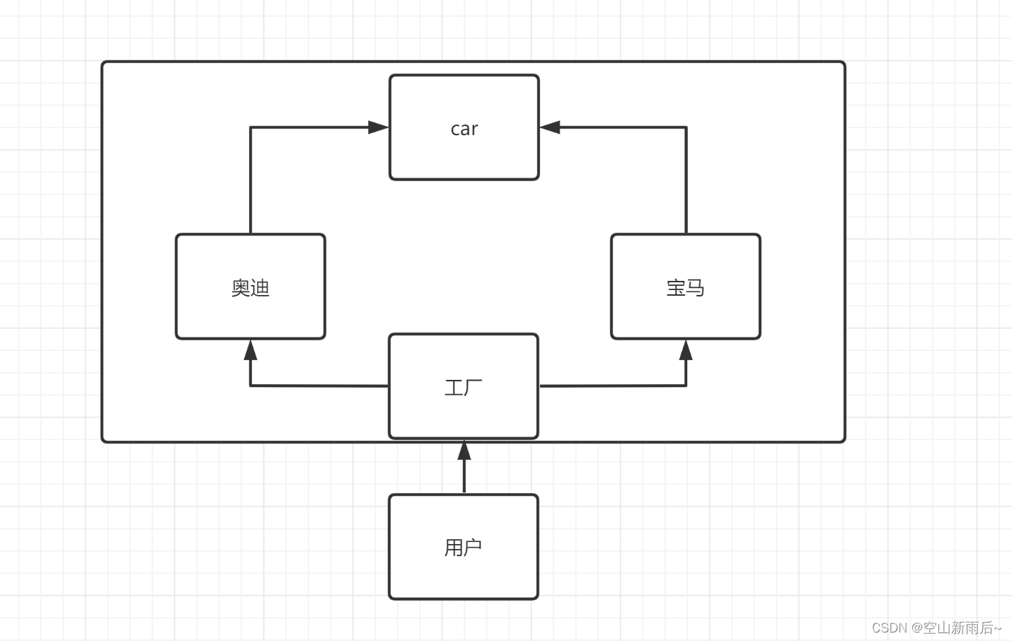 Java工厂模式该如何理解