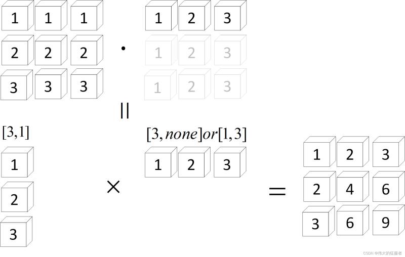 python的廣播機(jī)制是怎樣的