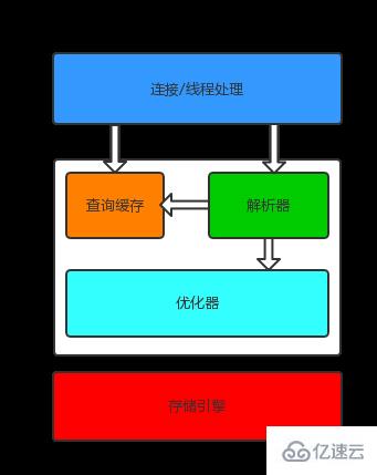 MySQL三層邏輯架構(gòu)是什么