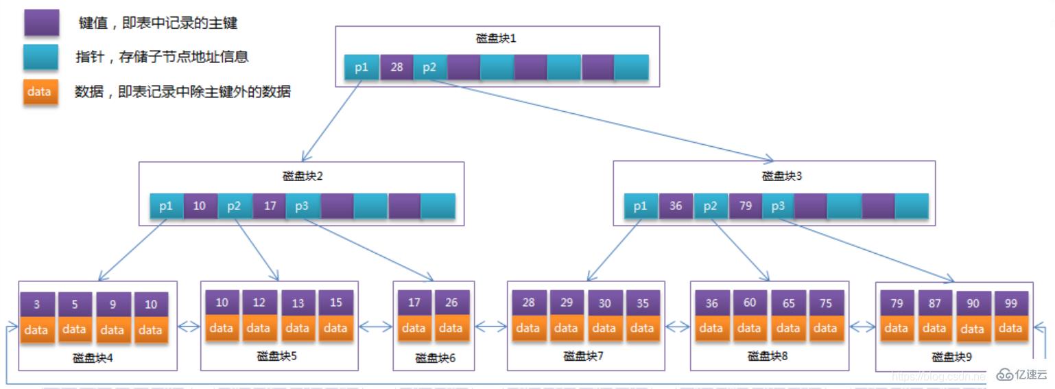 MySQL中的索引有什么用