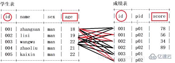 mysql数据库如何实现查询语句