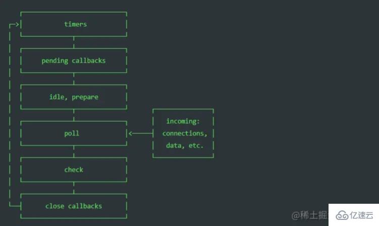 Node.js中的eventloop怎么用