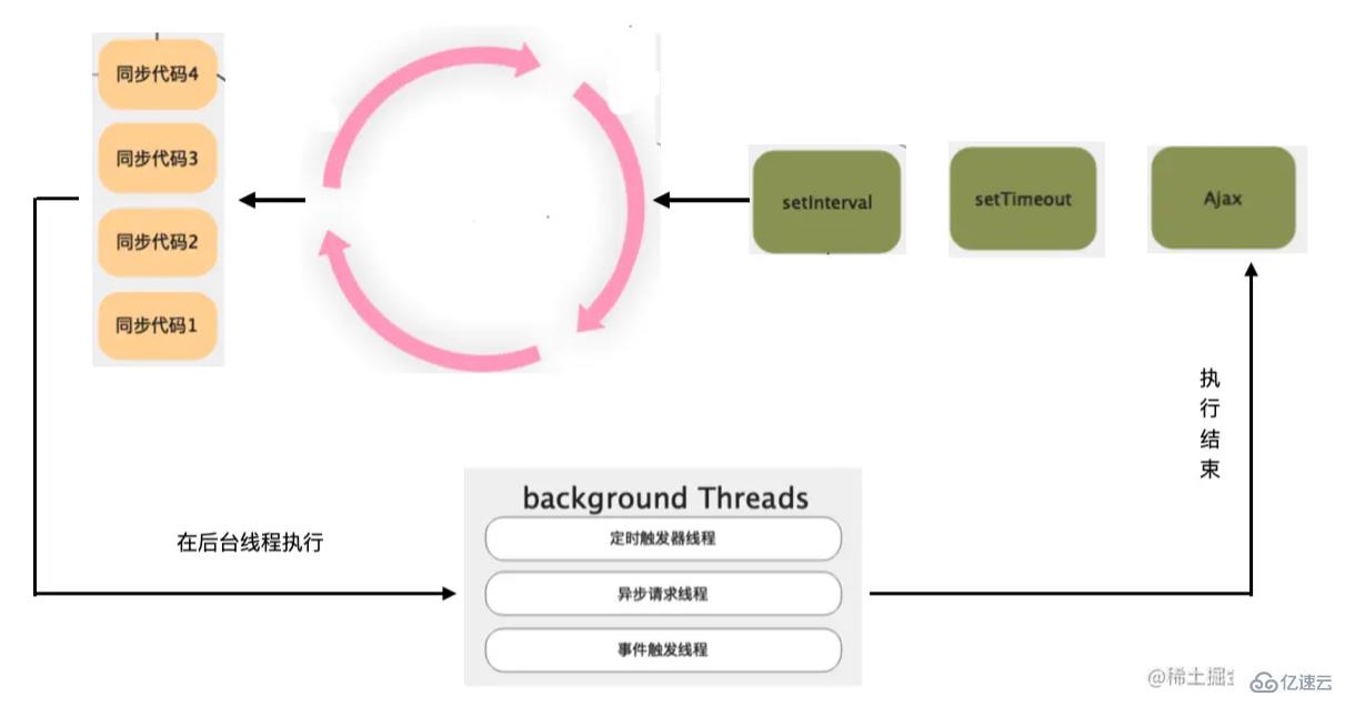 浏览器和Node.js是怎么样设计EventLoop的