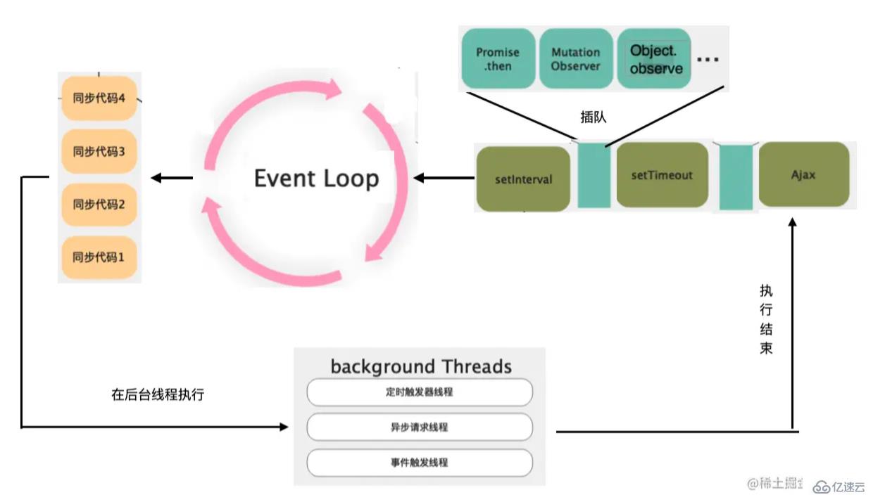 瀏覽器和Node.js是怎么樣設(shè)計EventLoop的