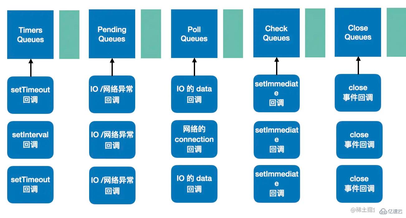 浏览器和Node.js是怎么样设计EventLoop的