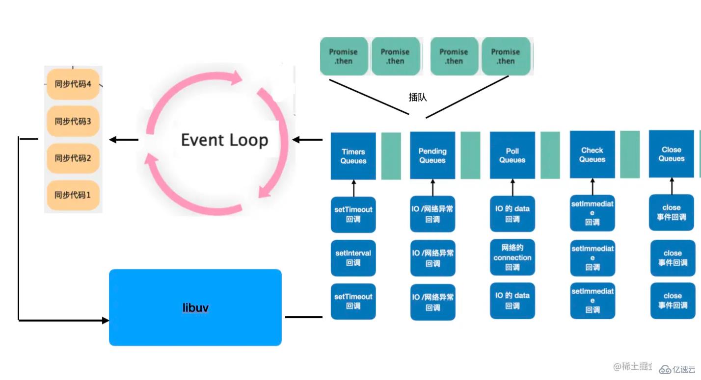 浏览器和Node.js是怎么样设计EventLoop的