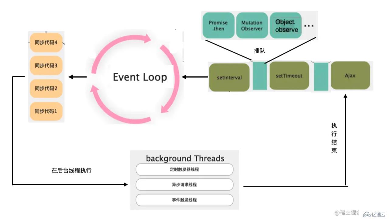 浏览器和Node.js是怎么样设计EventLoop的