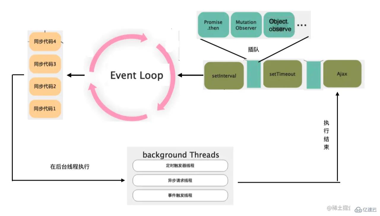 瀏覽器和Node.js是怎么樣設(shè)計EventLoop的