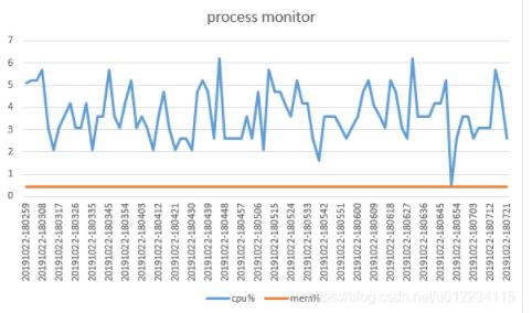 python是怎樣實現(xiàn)監(jiān)控指定進程的cpu和內(nèi)存使用率