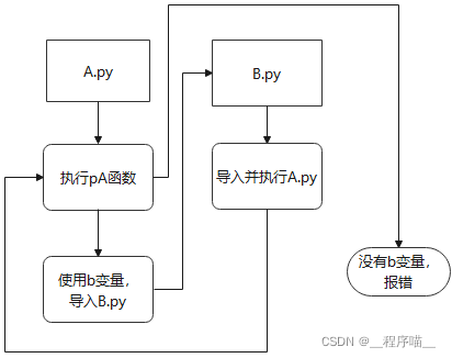 如何解决Python相互导入的问题