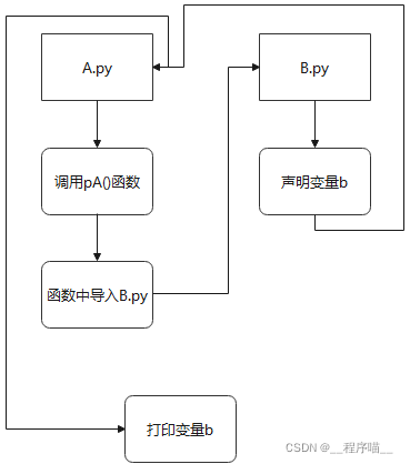 如何解决Python相互导入的问题