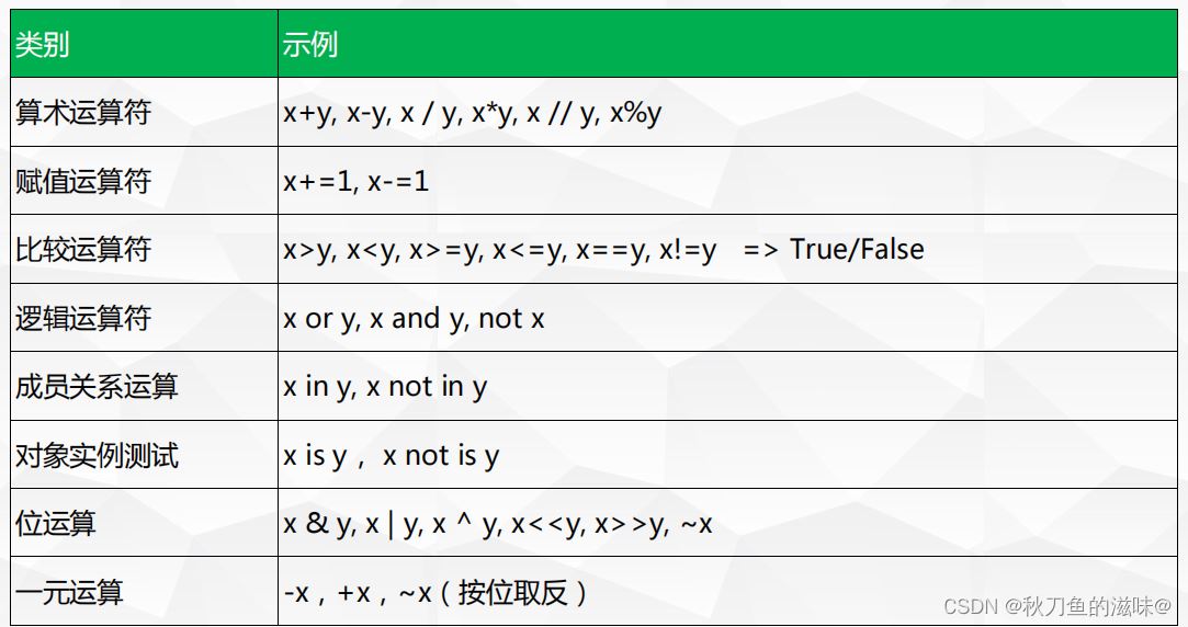 python的運(yùn)算符與表達(dá)式怎么用