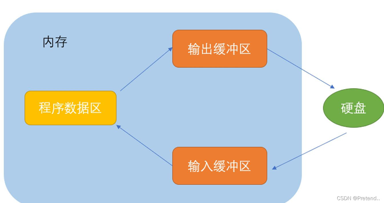 C语言常见的文件操作函数有什么