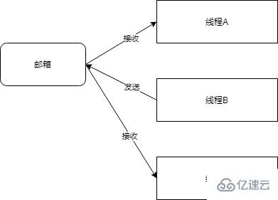 服务器的信箱通信是什么