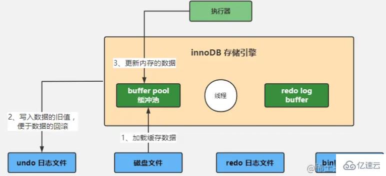 mysql體系結(jié)構(gòu)和InnoDB存儲引擎知識有哪些