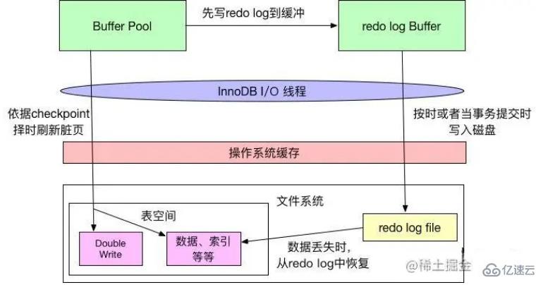 mysql體系結(jié)構(gòu)和InnoDB存儲引擎知識有哪些