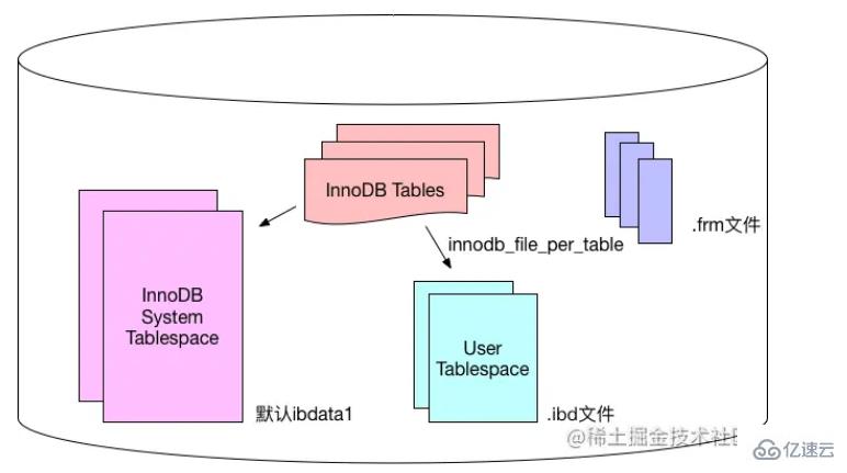 mysql體系結(jié)構(gòu)和InnoDB存儲引擎知識有哪些