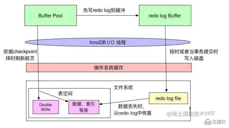 mysql體系結(jié)構(gòu)和InnoDB存儲引擎知識有哪些