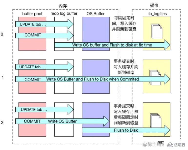 mysql體系結(jié)構(gòu)和InnoDB存儲引擎知識有哪些