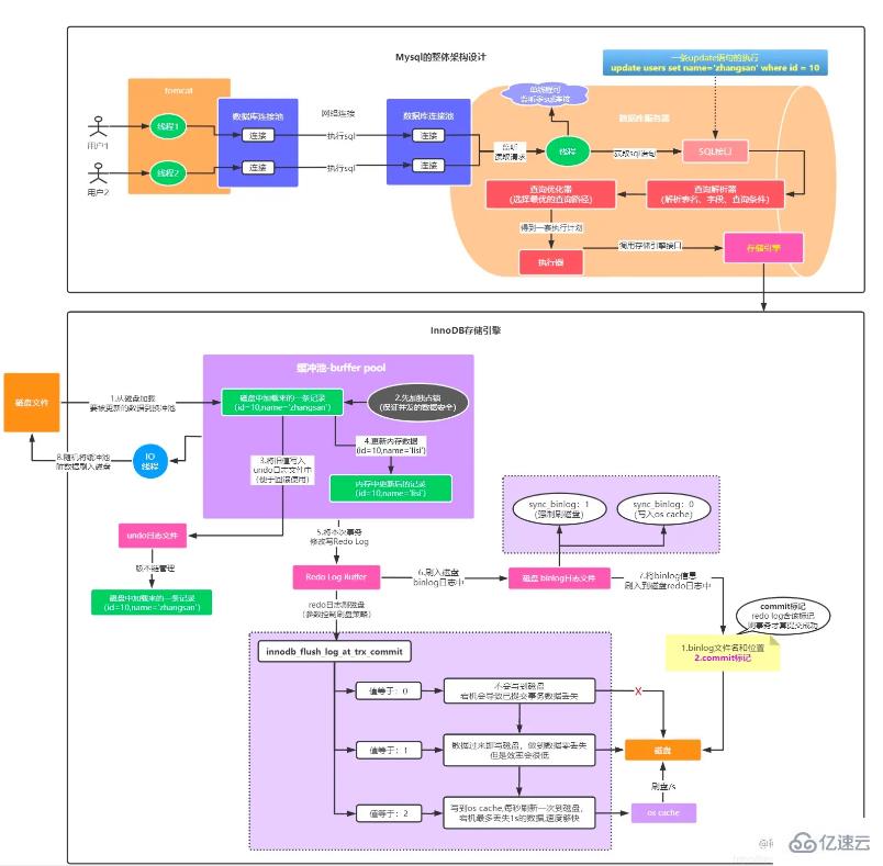 mysql体系结构和InnoDB存储引擎知识有哪些