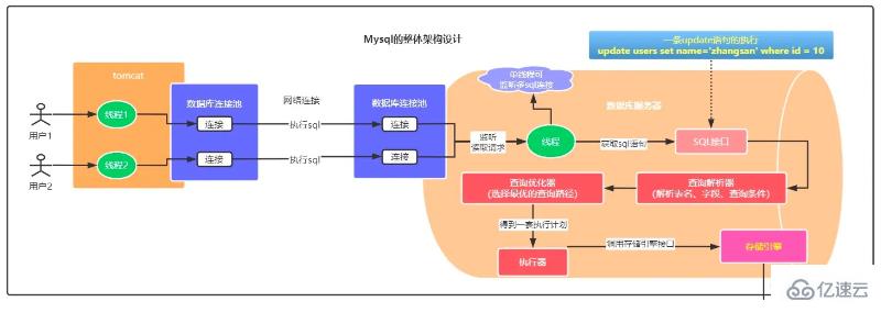 mysql體系結(jié)構(gòu)和InnoDB存儲引擎知識有哪些