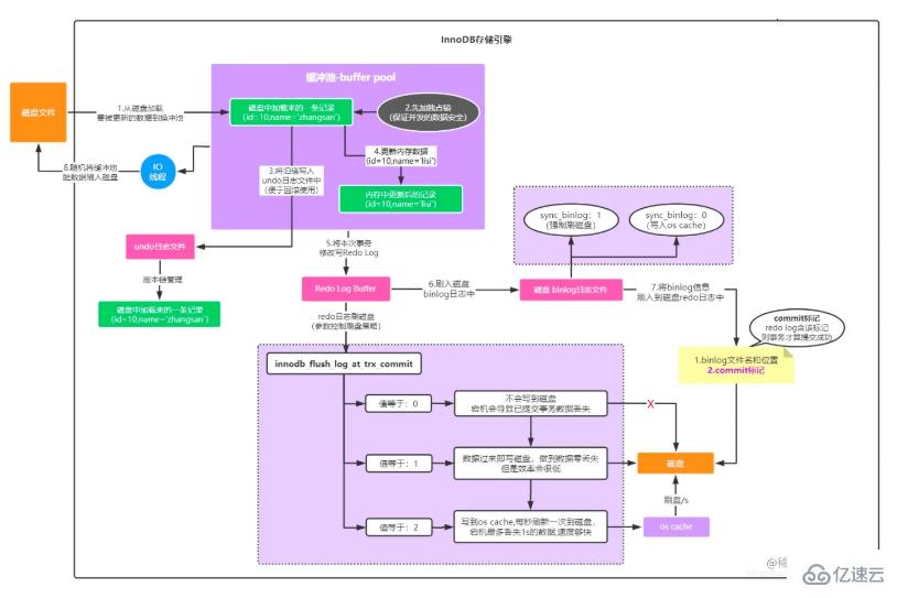 mysql体系结构和InnoDB存储引擎知识有哪些