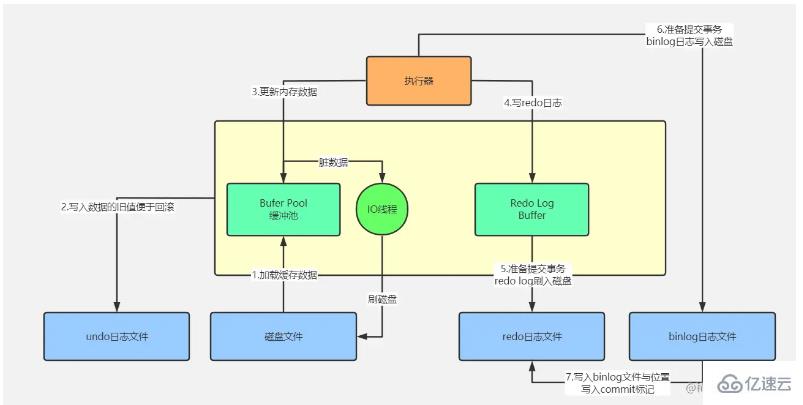 mysql體系結(jié)構(gòu)和InnoDB存儲引擎知識有哪些