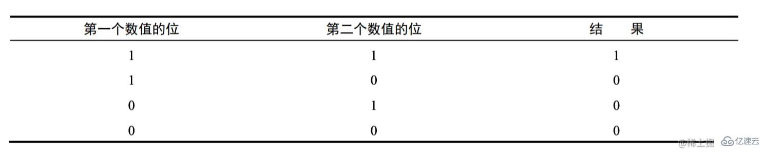 JavaScript中的7种位运算符是如何在实战中使用的