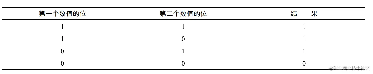 JavaScript中的7種位運(yùn)算符是如何在實(shí)戰(zhàn)中使用的