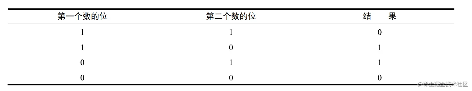 JavaScript中的7種位運(yùn)算符是如何在實(shí)戰(zhàn)中使用的