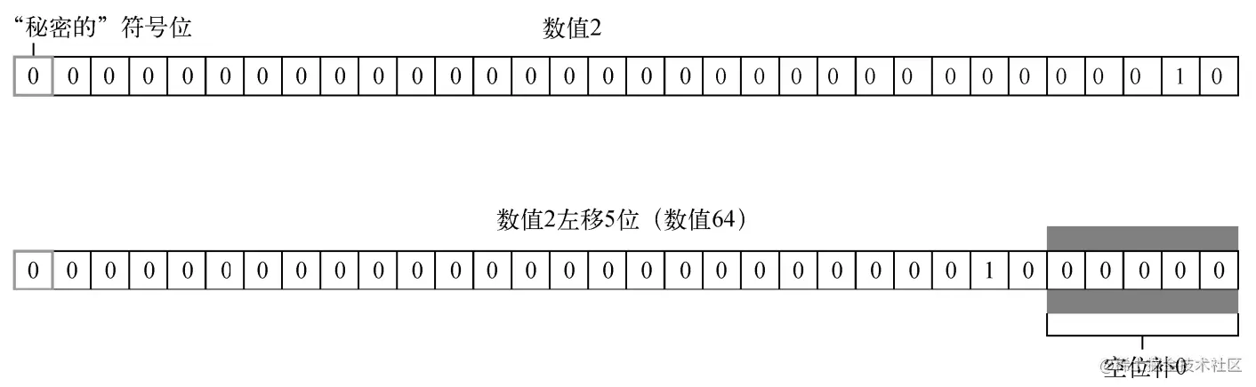 JavaScript中的7種位運(yùn)算符是如何在實(shí)戰(zhàn)中使用的