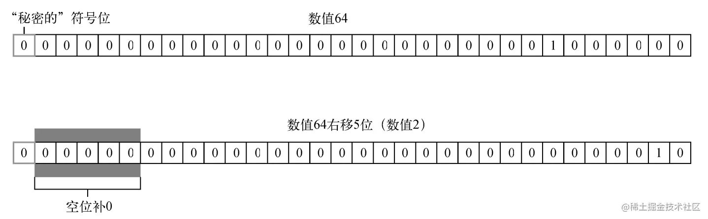 JavaScript中的7种位运算符是如何在实战中使用的