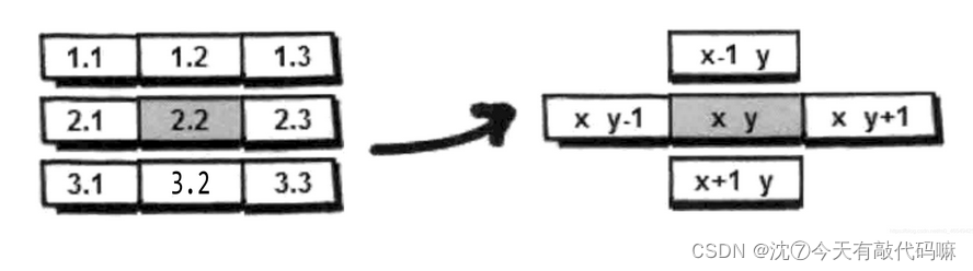 C/C++實(shí)現(xiàn)蛇形矩陣的示例代碼怎么寫