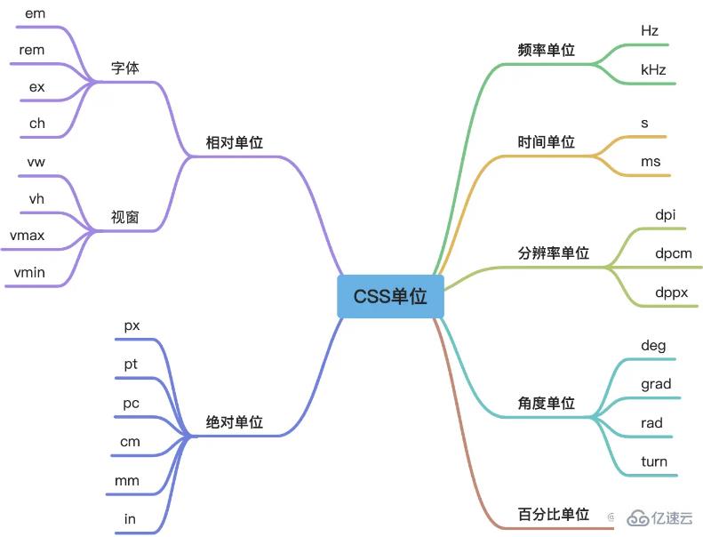 css的单位有哪些