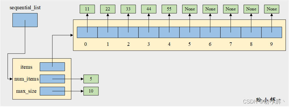 如何分析Python數據結構與算法中的順序表