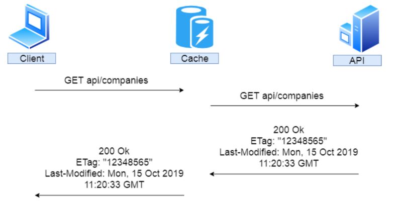 .NET 6开发中怎么实现缓存