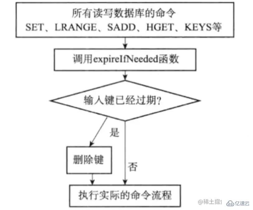 Redis中过期策略是怎么样的