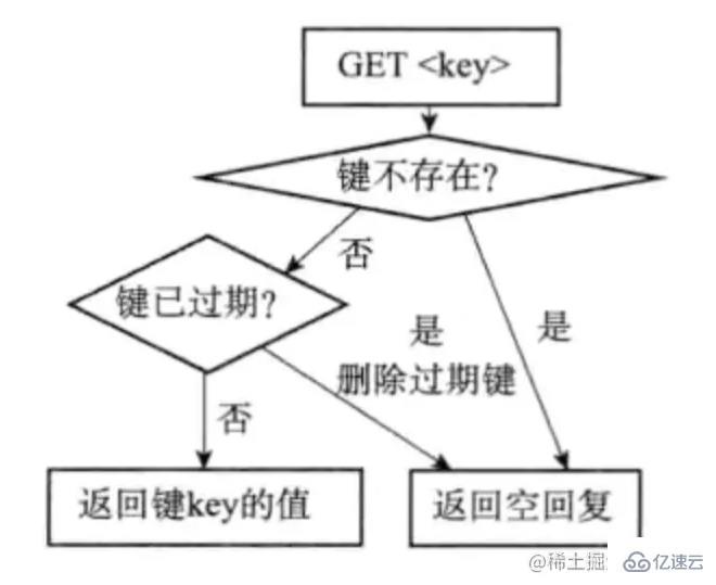 Redis中過期策略是怎么樣的