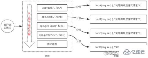 node.js中的express路由是什么