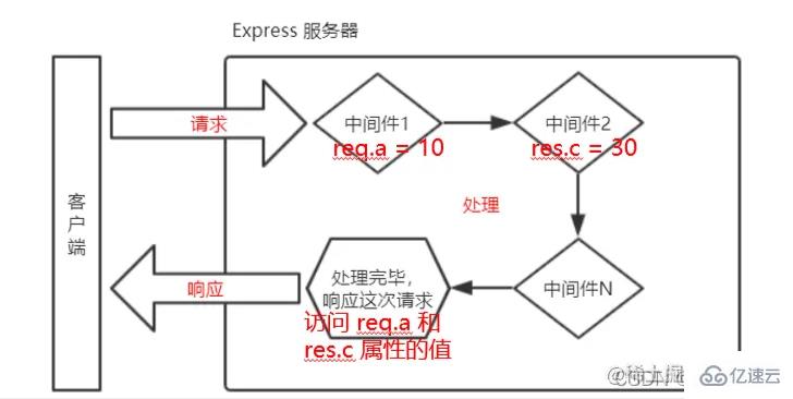 node.js中的express路由是什么