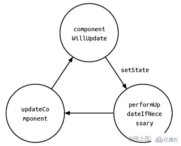 React中setState的更新機制是什么