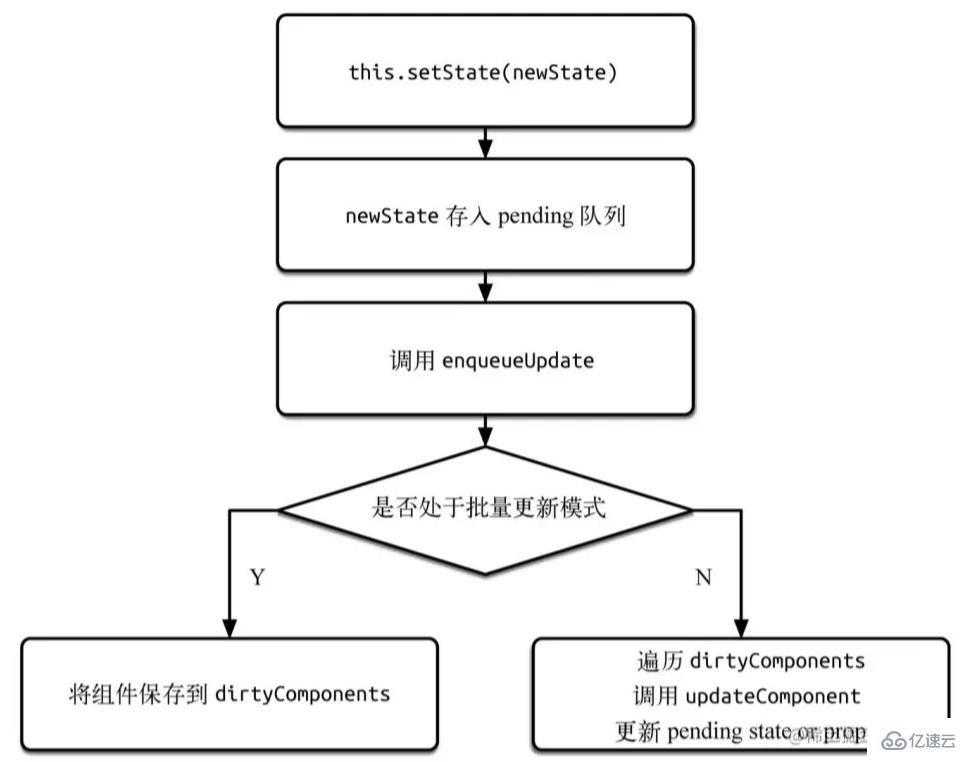 React中setState的更新機制是什么